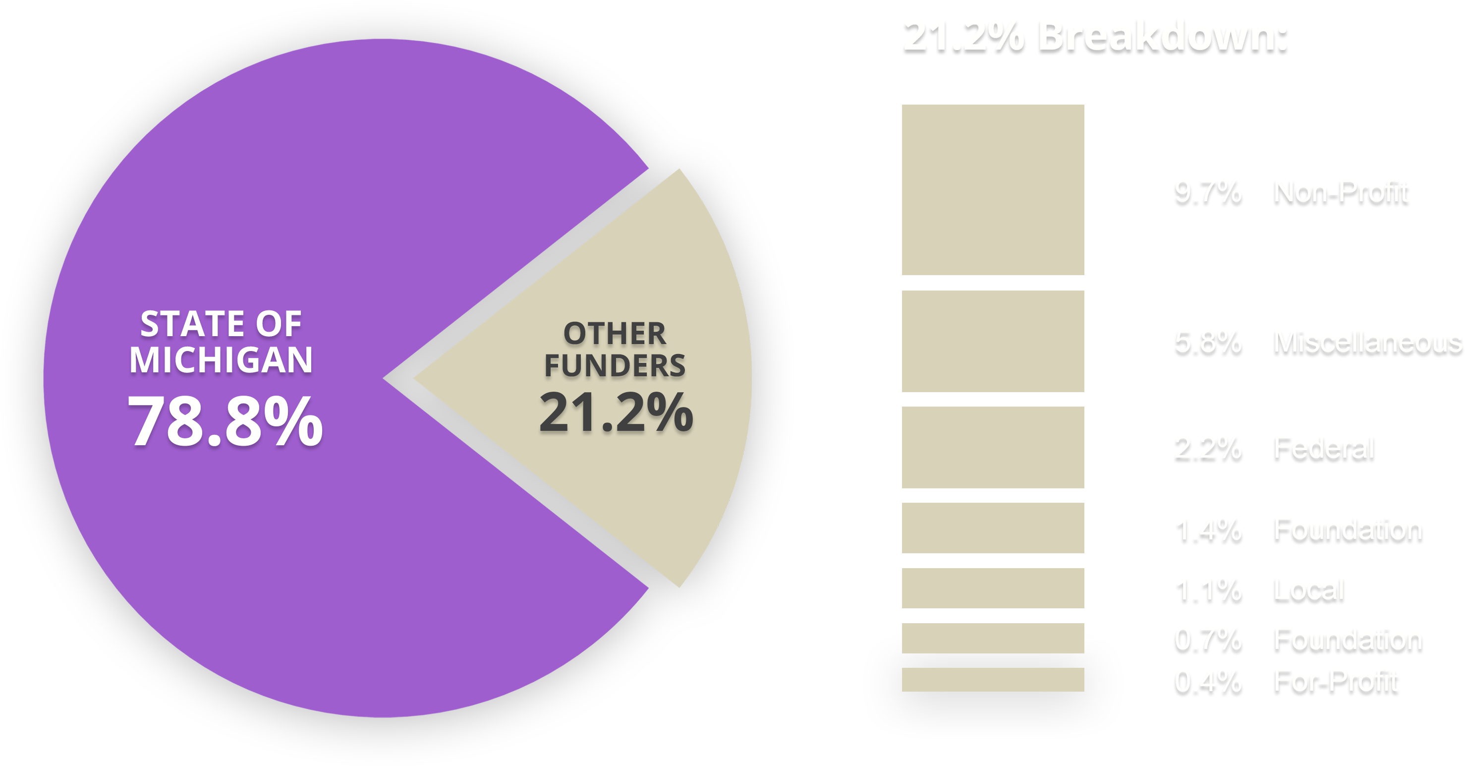 Chart showing 2015 work broken down by Funder type