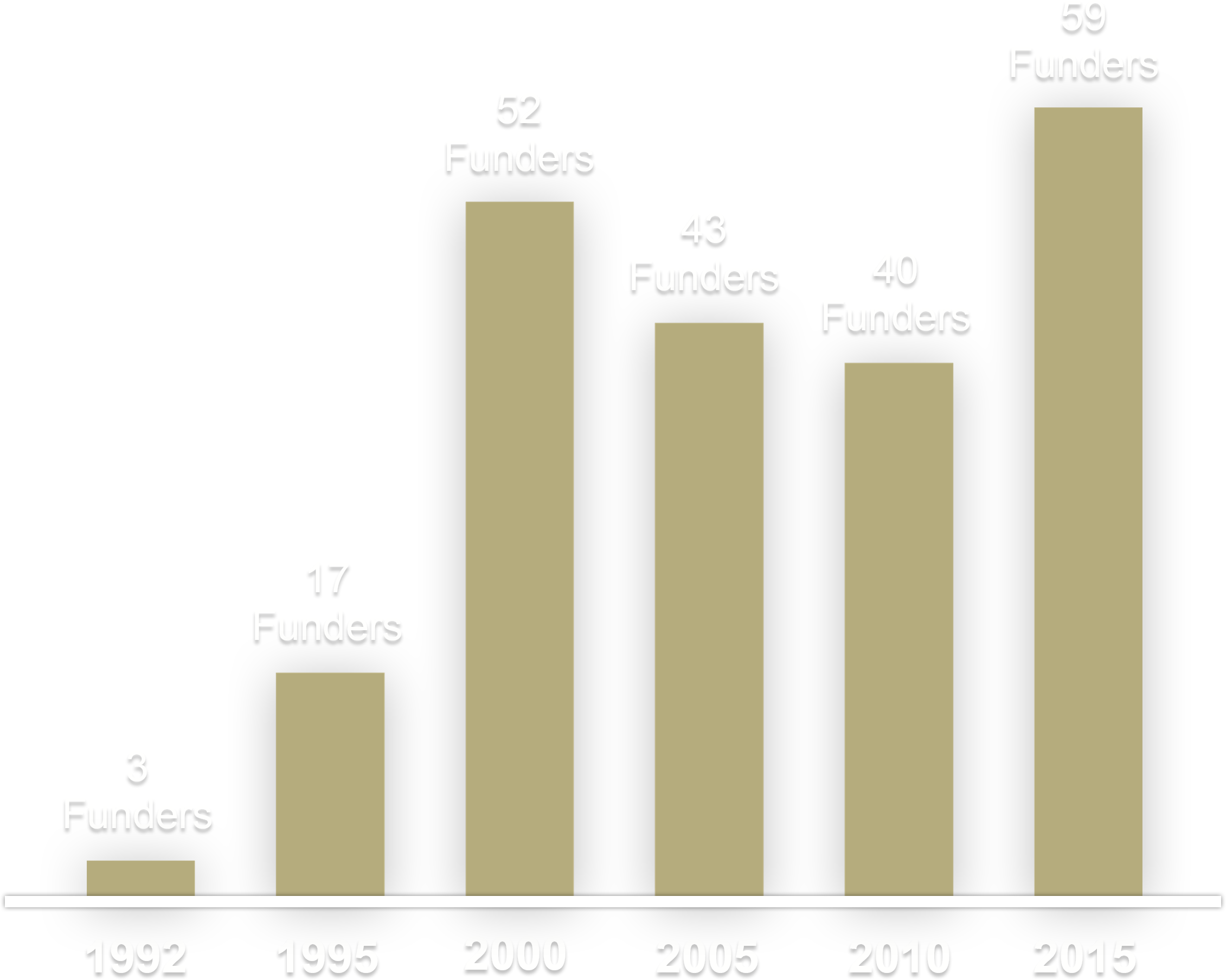 Chart showing average total funders for a given year in a 25 year range (1992-2015)