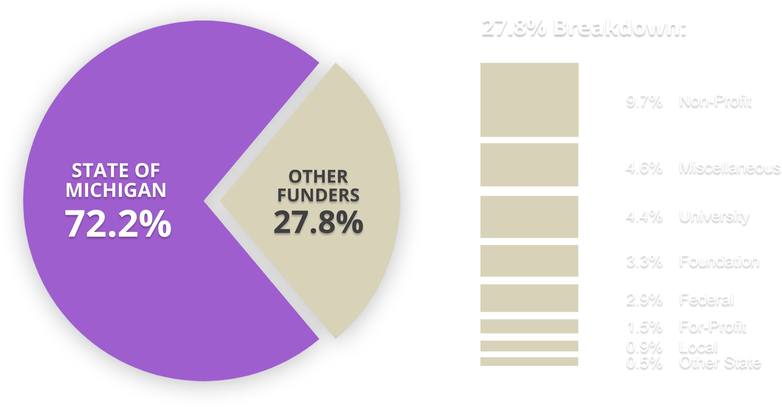 Chart showing average historical funder types and percentage of funding by type