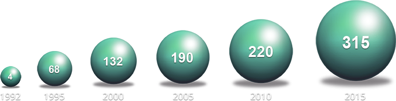 Chart showing total projects during a given year from 1993 to 2015